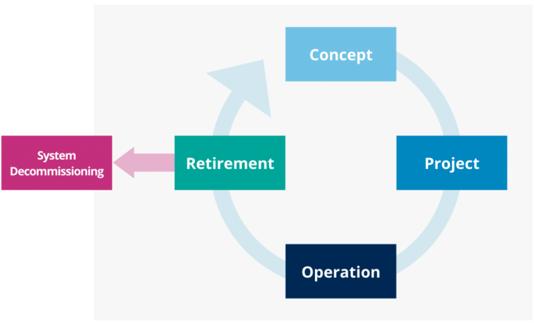 Computerized Systems Decommissioning in CSV - QbD