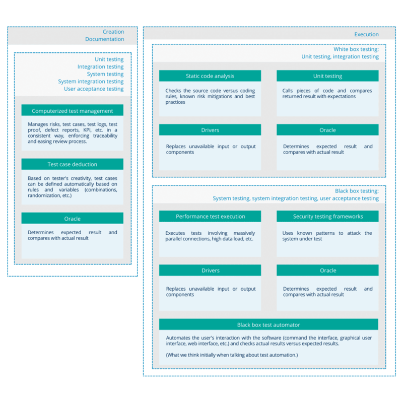 Definition of automated software testing for the GxP world - QbD Group