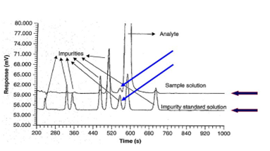 Figure 1 An example of method specificity (ref3)