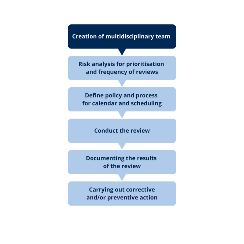 Figure 1 Periodic Review steps