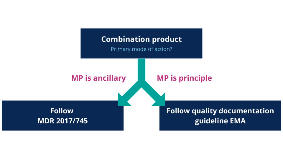 Flowchart - Defining the PMOA and corresponding legislation - Medical Device Combination Products - QbD