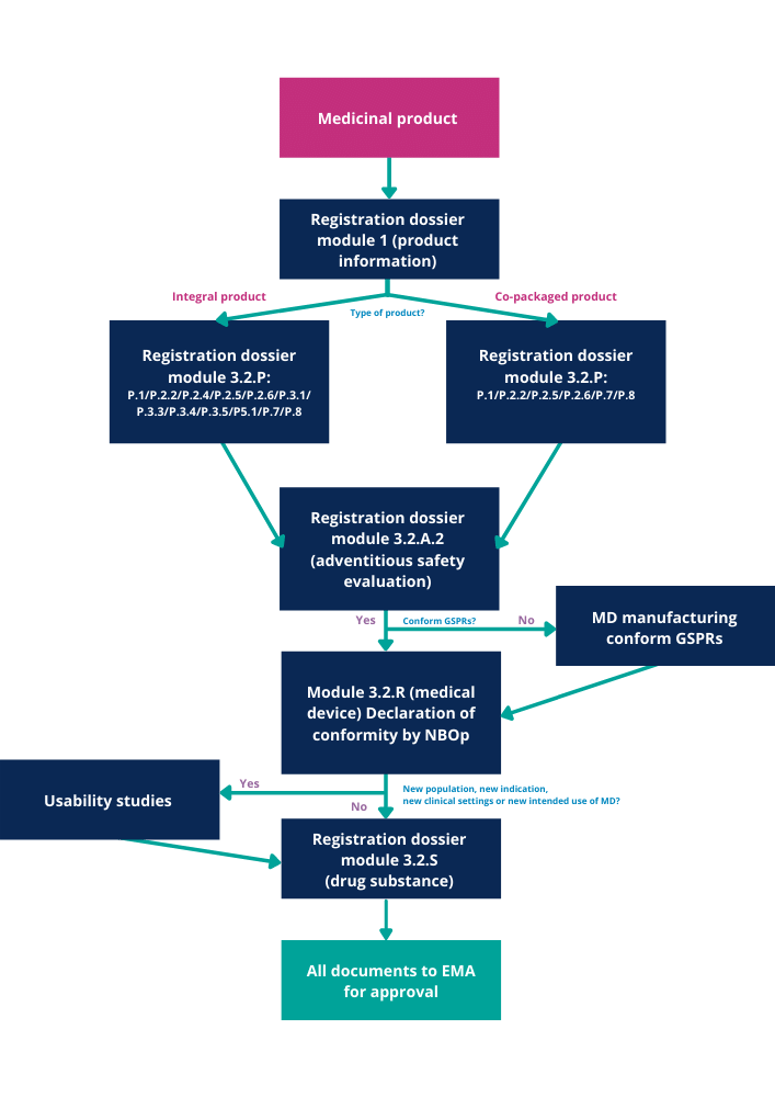 Medical device combination products - what regulations should you apply before marketing them in the EU