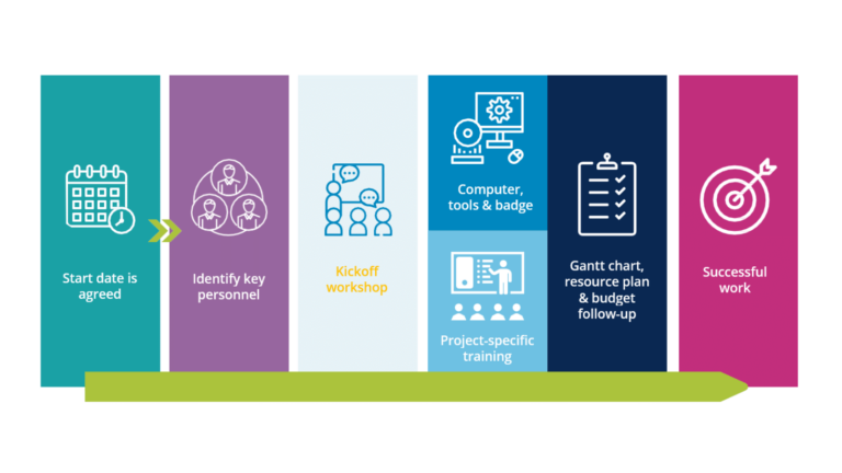 QbD’s Project Management Process for Qualification and Validation Projects