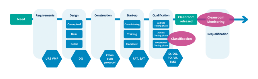 Timeline of Cleanroom - Cleanroom Qualification - QbD Group