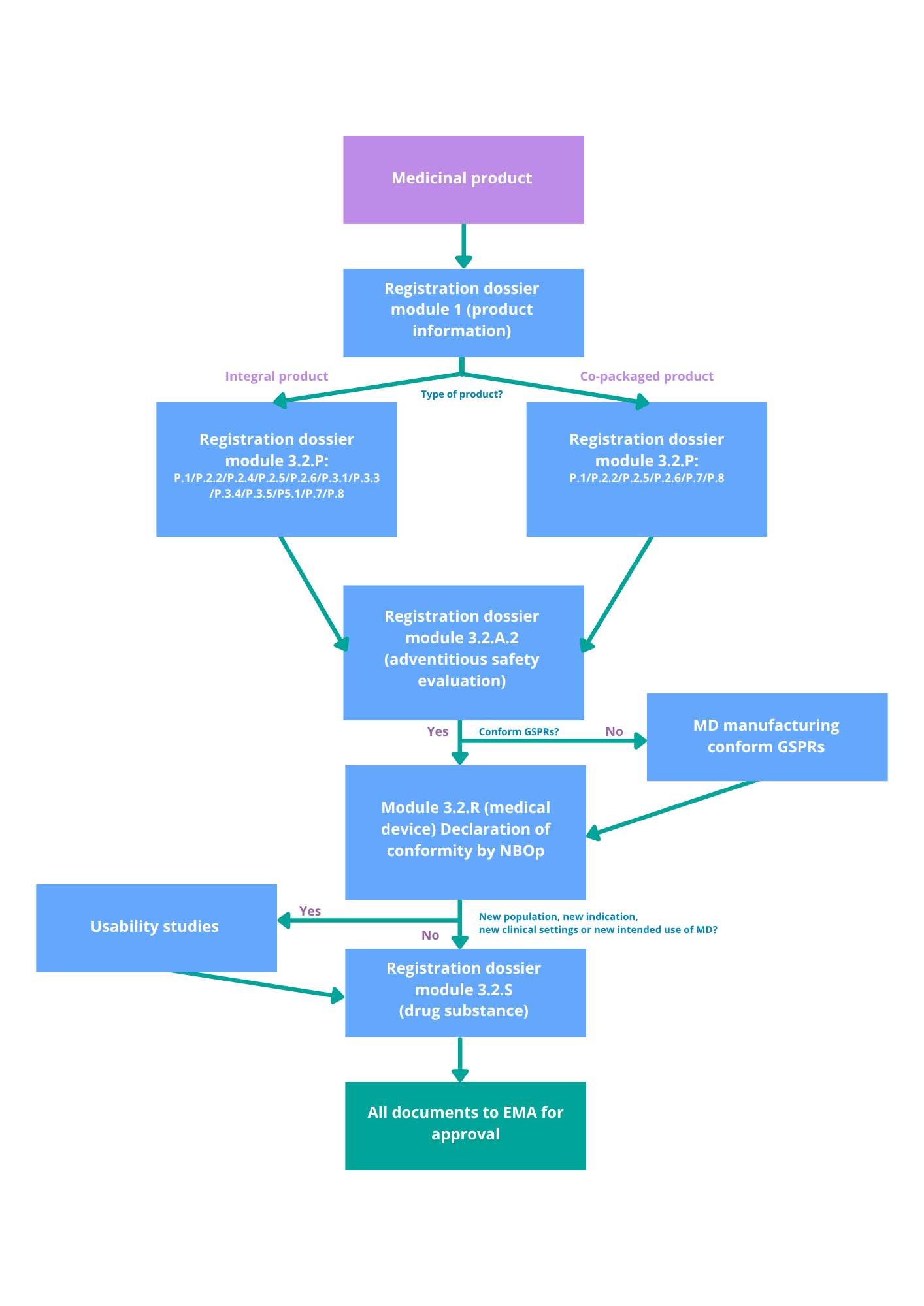 Medical device combination products - what regulations should you apply before marketing them in the EU - Medical device combination products what regulations should you apply before marketing the