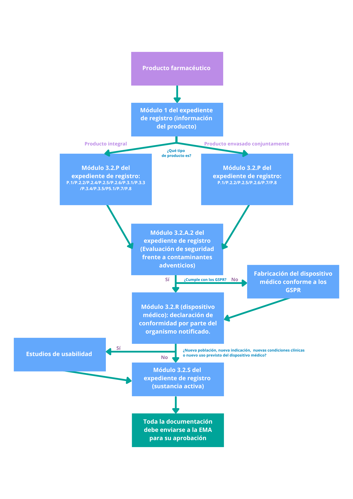 Medical device combination products - what regulations should you apply before marketing them in the EU - Medical device combination products what regulations should you apply before marketing the
