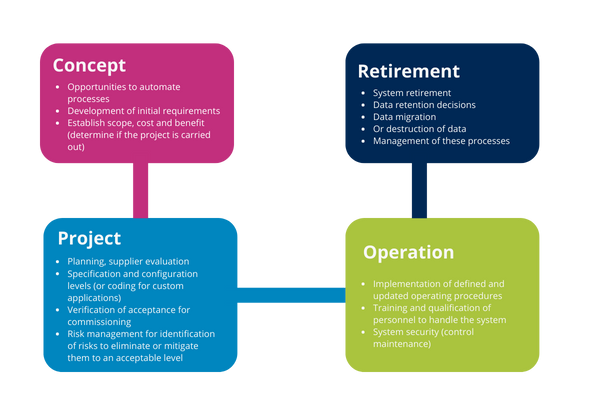 Illustration-11-STAGE-ACTIVITIES-LIFECYCLE