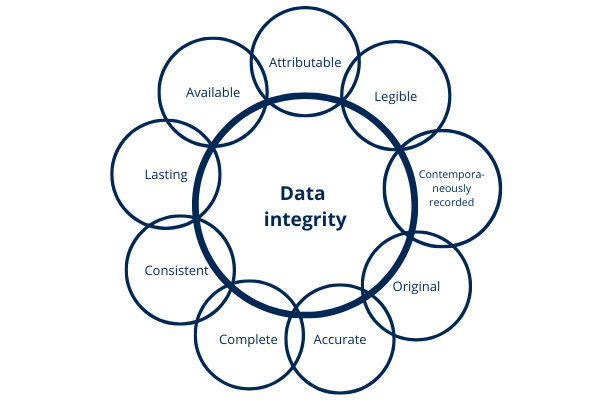 Illustration-7-Attributes-data-integrity-1