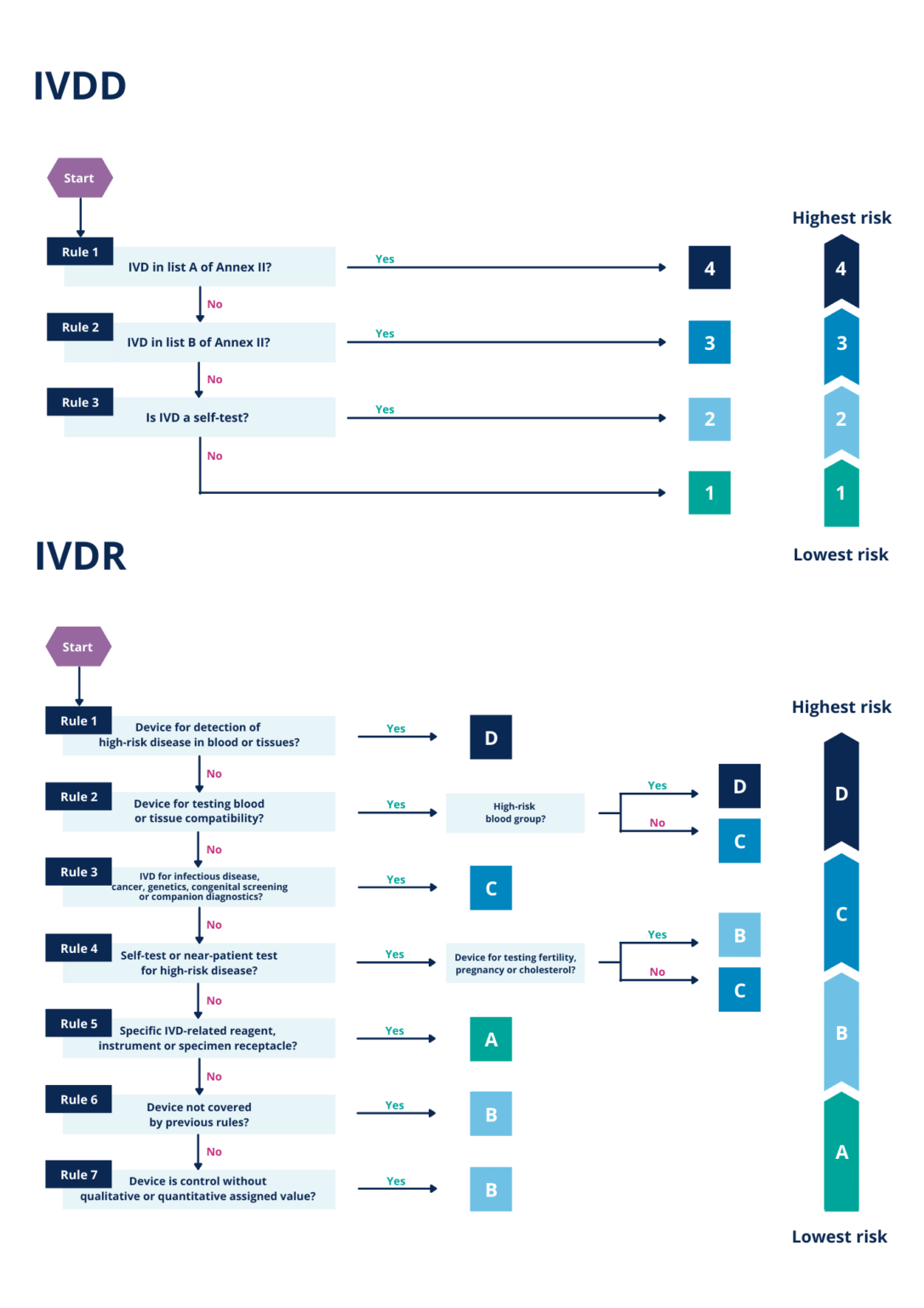 Ivdr Process Flowchart IVDR classification of in-vitro diagnostic medical devices: a brief ...