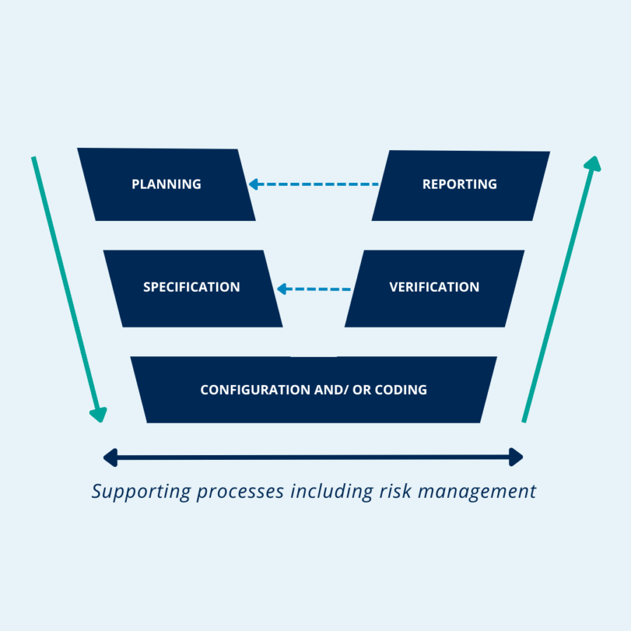What is the GAMP 5 V-model in Computerized System Validation? | QbD Group
